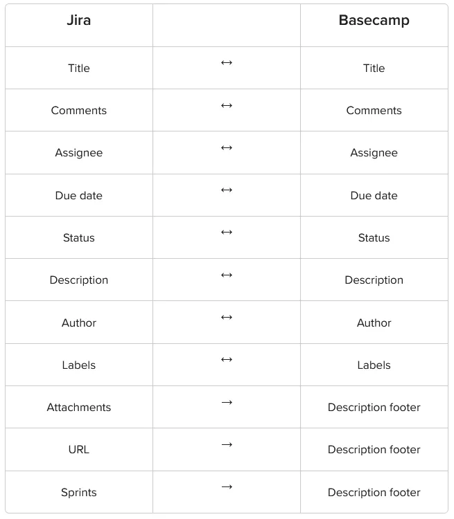 Jira Basecamp table